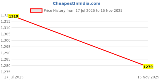 amazon.in Drumstone ๐ญ๐-๐๐๐๐ซ ๐๐๐ซ๐ซ๐๐ง๐ญ๐ฒ - Night Lamp LED G-Shape Bluetooth Speaker with Wireless Charger & Atmosphere Lamp | Rechargeable Bedside Desk Lamp for Bedroom | Cozy Home Gift Price History Graph from 17 Jul 2025 to 15 Nov 2025