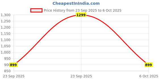 amazon.in Drumstone 𝟏𝟓 𝐘𝐄𝐀𝐑𝐒 𝐖𝐀𝐑𝐑𝐀𝐍𝐓𝐘 Noise-Canceling Bluetooth Headphones – Wireless Over-Ear Headset with ANC Controls, Ambient Mode, Mic for Clear Calls, Long Playtime for Commute & Gaming Price History Graph from 23 Sep 2025 to 6 Oct 2025