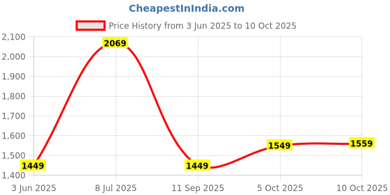 amazon.in Drumstone (𝟏𝟕 𝐲𝐞𝐚𝐫𝐬 𝐰𝐚𝐫𝐫𝐚𝐧𝐭𝐲) Oil-Free Electric Popcorn Popper with Cup & Tray – Simple, Fast Snack Maker for Home Enjoyment Price History Graph from 3 Jun 2025 to 10 Oct 2025