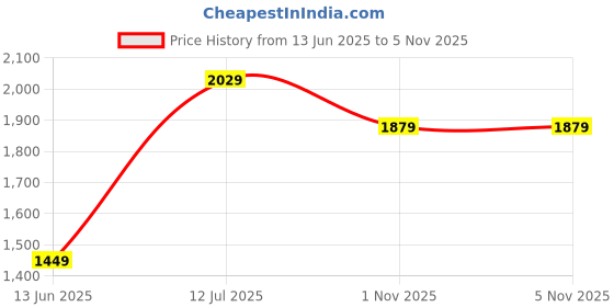 amazon.in Drumstone (𝐒𝐩𝐞𝐜𝐢𝐚𝐥 𝟓 𝐘𝐞𝐚𝐫𝐬 𝐖𝐚𝐫𝐫𝐚𝐧𝐭𝐲) Oil-Free Popcorn Maker | 1200W Black Hot Air Snack Machine for Parties & Movie Nights Price History Graph from 13 Jun 2025 to 4 Nov 2025