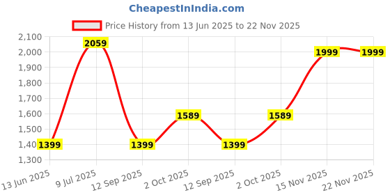 amazon.in Drumstone (𝐖𝐢𝐧𝐭𝐞𝐫 𝐒𝐚𝐯𝐢𝐧𝐠𝐬 𝟏𝟕 𝐲𝐞𝐚𝐫𝐬 𝐰𝐚𝐫𝐫𝐚𝐧𝐭𝐲) Oil-Free Popcorn Maker | Electric Hot Air Technology | Stylish, Compact Design | Quick & Easy for Home & Movie Nights Price History Graph from 13 Jun 2025 to 22 Nov 2025