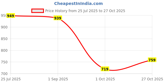 amazon.in Drumstone (𝗦𝗽𝗲𝗰𝗶𝗮𝗹 𝟭𝟬 𝗬𝗲𝗮𝗿𝘀 𝗪𝗮𝗿𝗿𝗮𝗻𝘁𝘆 Open-Ear Bluetooth Headphones: Painless Comfort, Waterproof, Hands-Free Mic, Ergonomic Ear Hooks for Sports & Commute (White) Price History Graph from 25 Jul 2025 to 27 Oct 2025