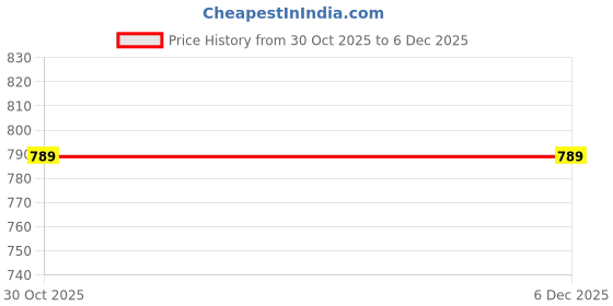 amazon.in DRUMSTONE (𝟏𝟎 𝐘𝐞𝐚𝐫𝐬 𝐖𝐚𝐫𝐫𝐚𝐧𝐭𝐲 | 𝐋𝐢𝐦𝐢𝐭𝐞𝐝 𝐄𝐝𝐢𝐭𝐢𝐨𝐧) Black Mini Digital MP3 Player – Compact, Stylish Audio Device with LCD Screen, Earphones & Card Support Price History Graph from 30 Oct 2025 to 5 Dec 2025