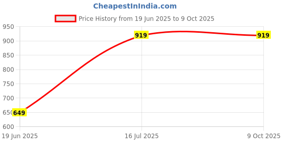 amazon.in Drumstone 𝟏𝟓 𝐘𝐞𝐚𝐫𝐬 𝐖𝐚𝐫𝐫𝐚𝐧𝐭𝐲 Outdoor and Indoor Flies and Bug Repellent Fan, Protect Your Meal at Picnic and Party Without Insect While You Enjoy Your Meal. Price History Graph from 19 Jun 2025 to 9 Oct 2025