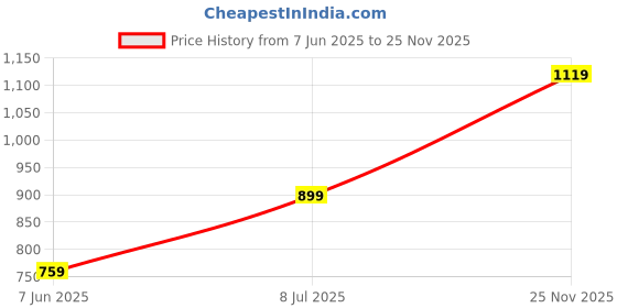 amazon.in Drumstone (𝗦𝗽𝗲𝗰𝗶𝗮𝗹 𝟭𝟬 𝗬𝗲𝗮𝗿𝘀 𝗪𝗮𝗿𝗿𝗮𝗻𝘁𝘆 Outdoor Solar Lawn Lamps – Waterproof Pathway Lights for Garden, Yard & Walkways – Auto On/Off – Energy-Efficient Warm & Color Glow drumstone Price History Graph from 7 Jun 2025 to 25 Nov 2025