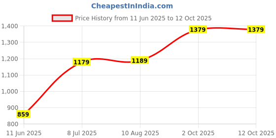 amazon.in Drumstone Over The Head Wireless Bluetooth Headphone with Mic for All Latest Smartphones_M16 drumstone Price History Graph from 11 Jun 2025 to 11 Oct 2025