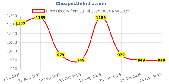 amazon.in Drumstone Panda Binoculars Zoom 35x50 Monocular Telescope with Dual Focus, Green Film Coating, for Hunting, and Latest ing Optical Clarity at Ranges of 66 Meters to 8000 Meters_M23 Price History Graph from 11 Jul 2025 to 23 Nov 2025