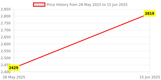 amazon.in Drumstone Pink 1080P Action Camera with 170 Degree Wide Angle, 16 MP Image Resolution CMOS Sensor with Adjustable Body Harness Chest Belt Strap with Mobile Clip and Screw Converter drumstone Price History Graph from 28 May 2025 to 15 Jun 2025