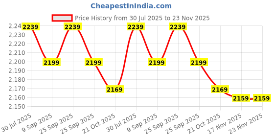 amazon.in Drumstone (𝐒𝐩𝐞𝐜𝐢𝐚𝐥 𝟓 𝐘𝐞𝐚𝐫𝐬 𝐖𝐚𝐫𝐫𝐚𝐧𝐭𝐲) Pink 1200W Popcorn Maker | Quick & Healthy Snack Machine for Kids & Family Fun Price History Graph from 30 Jul 2025 to 23 Nov 2025