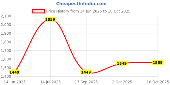 amazon.in DRUMSTONE PM1200 Pop Maker: Quick and Easy Homemade Popcorn with Stylish Design for Snack Lovers Price History Graph from 14 Jun 2025 to 10 Oct 2025