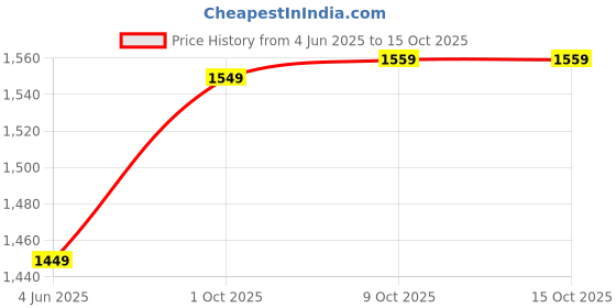 amazon.in DRUMSTONE Pop Maker: Quick & Easy Popcorn Machine, Compact Design, Oil-Free Hot Air Technology for Healthy Snacks – Perfect for Home Movie Nights drumstone Price History Graph from 4 Jun 2025 to 15 Oct 2025