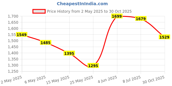 amazon.in Drumstone (𝐋𝐢𝐦𝐢𝐭𝐞𝐝 𝐓𝐨𝐝𝐚𝐲) Portable 2-In-1 Dual Ended Water Mist Spray Fan, Stay Cool Comfortable All-Day with this 3-Speed Smart Air Cooling Fan - (White) 𝟏𝟓 𝐘𝐞𝐚𝐫𝐬 𝐖𝐚𝐫𝐫𝐚𝐧𝐭𝐲 drumstone Price History Graph from 2 May 2025 to 30 Oct 2025