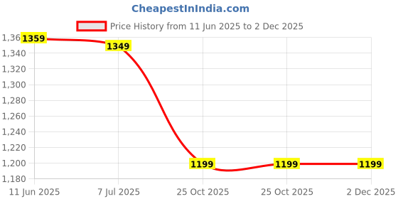 amazon.in Drumstone (𝟏𝟎 𝐘𝐞𝐚𝐫𝐬 𝐖𝐚𝐫𝐫𝐚𝐧𝐭𝐲) Portable 2-in-1 Mist Spray Fan & Air Cooler – USB Rechargeable, LED Night Light Energy-Saving Cooling Fan for Home, Office & Travel - Black Price History Graph from 11 Jun 2025 to 1 Dec 2025