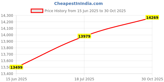 amazon.in Drumstone (𝗦𝗽𝗲𝗰𝗶𝗮𝗹 𝟭𝟬 𝗬𝗲𝗮𝗿𝘀 𝗪𝗮𝗿𝗿𝗮𝗻𝘁𝘆) Portable 4K Projector: 1080P, Auto Keystone, 15" Stand, WiFi, BT 5.2, HDMI/USB/PC/TV Box Support, Built-in Speaker Price History Graph from 15 Jun 2025 to 30 Oct 2025