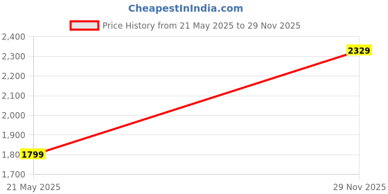 amazon.in Drumstone (𝗦𝗽𝗲𝗰𝗶𝗮𝗹 𝟭𝟬 𝗬𝗲𝗮𝗿𝘀 𝗪𝗮𝗿𝗿𝗮𝗻𝘁𝘆) Portable Air Cooler & Humidifier – 3-Speed Mist Fan with Water Spray,1500mAh Rechargeable Battery for Wireless Cooling Up to 2 Hours Price History Graph from 21 May 2025 to 29 Nov 2025