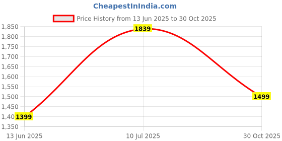 amazon.in Drumstone [𝟏𝟓 𝐘𝐄𝐀𝐑𝐒 𝐖𝐀𝐑𝐑𝐀𝐍𝐓𝐘] Portable Air Cooler & Mist Fan - 3-Speed Humidifier Spray with 7 LED Light Options, 1500mAh Rechargeable Battery, Provides 2 Hours of Cooling on the Go Price History Graph from 13 Jun 2025 to 30 Oct 2025