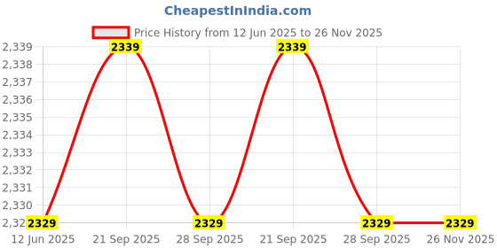 amazon.in Drumstone Portable Bluetooth Karaoke Speaker with 2 Wireless Mics for Adults Kids Singing Machine with Disco LED Lights Gifts for Girls Boys Home Party Price History Graph from 12 Jun 2025 to 26 Nov 2025