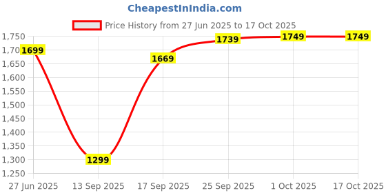 amazon.in Drumstone 𝟏𝟓 𝐘𝐞𝐚𝐫𝐬 𝐖𝐚𝐫𝐫𝐚𝐧𝐭𝐲 Portable Electric Citrus Juicer, Compact USB Charging Multifunctional Electric Juicer with Lockable Spout for Fruits & Vegetables. drumstone Price History Graph from 27 Jun 2025 to 16 Oct 2025
