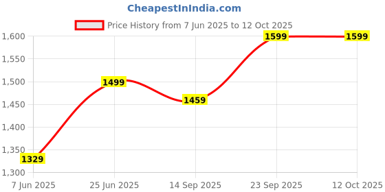 amazon.in Drumstone 𝟏𝟓 𝐘𝐞𝐚𝐫𝐬 𝐖𝐚𝐫𝐫𝐚𝐧𝐭𝐲 Portable Electric Citrus Juicer, Compact USB Charging Multifunctional Electric Juicer with Lockable Spout for Fruits & Vegetables. Price History Graph from 7 Jun 2025 to 12 Oct 2025