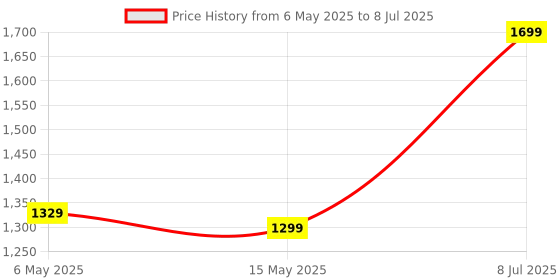 amazon.in Drumstone [𝟏𝟓 𝐘𝐄𝐀𝐑𝐒 𝐖𝐀𝐑𝐑𝐀𝐍𝐓𝐘] Portable Electric Citrus Juicer with Powerful Motor – Multifunctional Juice Squeezer for Oranges,Fruits, and Smoothies – Compact and Easy-to-Use Juicer drumstone Price History Graph from 6 May 2025 to 8 Jul 2025