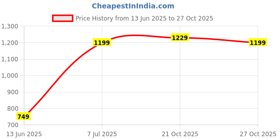 amazon.in Drumstone 𝟏𝟓 𝐘𝐞𝐚𝐫𝐬 𝐖𝐚𝐫𝐫𝐚𝐧𝐭𝐲 Portable Electronic Digital Kitchen Weighing Scale Spoon Food Weight Machine for Diet, Nutrition, Health, Fitness, Baking & Cooking Price History Graph from 13 Jun 2025 to 27 Oct 2025