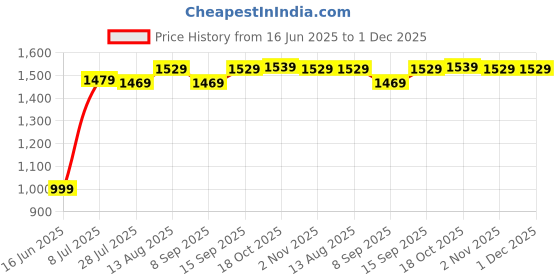 amazon.in Drumstone ๐๐-๐๐๐๐ซ ๐๐๐ซ๐ซ๐๐ง๐ญ๐ฒ Portable Folding Stool, 2nd Gen Telescopic Seat for Camping, Fishing, BBQ, Travel | Retractable, Lightweight & Height Adjustable Plastic Stool for Outdoor Use Price History Graph from 16 Jun 2025 to 30 Nov 2025