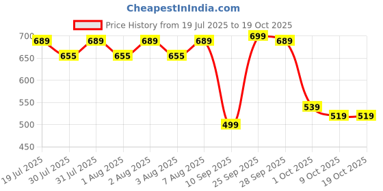 amazon.in Drumstone 𝟏𝟓 𝐘𝐄𝐀𝐑𝐒 𝐖𝐀𝐑𝐑𝐀𝐍𝐓𝐘 Portable Handy Metal MiniMP3 Music Player, Lossless SoundBack Clip MP3Expandable Storage ??? Card not included Price History Graph from 19 Jul 2025 to 17 Oct 2025