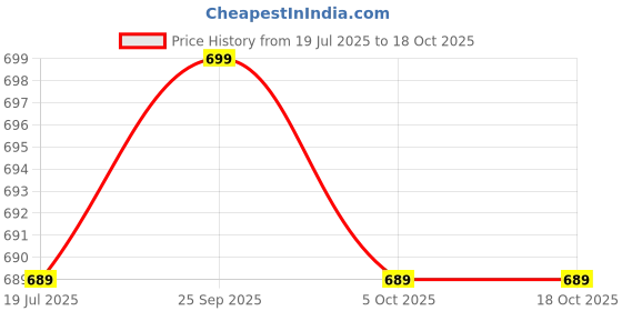 amazon.in Drumstone 𝟏𝟓 𝐘𝐄𝐀𝐑𝐒 𝐖𝐀𝐑𝐑𝐀𝐍𝐓𝐘 Portable Handy Metal MiniMP3 Music Player, Lossless SoundBack Clip MP3Expandable StorageMemory Card not included Price History Graph from 19 Jul 2025 to 18 Oct 2025