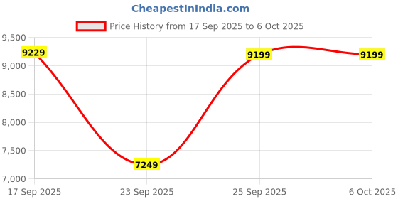 amazon.in Drumstone 𝟏𝟓 𝐘𝐄𝐀𝐑𝐒 𝐖𝐀𝐑𝐑𝐀𝐍𝐓𝐘 Portable Inflatable Airbed Mattress, Quick Inflation Time-Saving Convenience Redefined, Revolutionary Inflation The Future of Effortless Setup. Price History Graph from 17 Sep 2025 to 6 Oct 2025