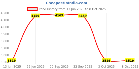 amazon.in Drumstone 𝟏𝟓 𝐘𝐄𝐀𝐑𝐒 𝐖𝐀𝐑𝐑𝐀𝐍𝐓𝐘 Portable Inflatable Folding Sofa, PVC Soft Folding Lazy Sofa Lounger, Cozy Sleeping Comfort Outdoor Uses Camping, Picnics, Hiking, Beach and Home Indoor. drumstone Price History Graph from 13 Jun 2025 to 7 Oct 2025