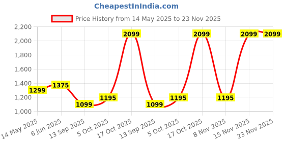 amazon.in DRUMSTONE (𝐄𝐱𝐥𝐮𝐬𝐢𝐯𝐞 𝟐𝟎 𝐘𝐞𝐚𝐫𝐬 𝐰𝐚𝐫𝐫𝐚𝐧𝐭𝐲) Portable Instant Electric Water Heater – Durable ABS Body, Auto Shut-Off, Copper Coil for Quick Heating in Bathrooms & Kitchens drumstone Price History Graph from 14 May 2025 to 23 Nov 2025