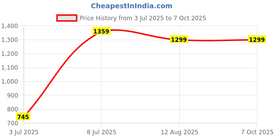 amazon.in Drumstone (𝟏𝟓 𝐘𝐞𝐚𝐫𝐬 𝐰𝐚𝐫𝐫𝐚𝐧𝐭𝐲) Portable Mini AC Air Cooler – LED Light, 3 Wind Speeds, 3 Mist Modes & Timer – Personal Fan for Kitchen or Office – Multicolor Price History Graph from 3 Jul 2025 to 7 Oct 2025