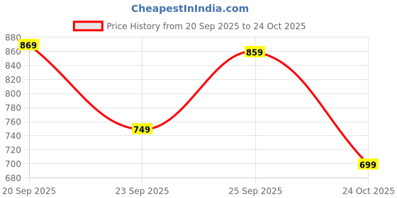 amazon.in Drumstone ๐๐ ๐๐๐๐๐ ๐๐๐๐๐๐๐๐ Portable Mini MP3 Musicwith Earphone and USBBack Clip Lossless Sound Musicfor Kids(Card Not Card not included Price History Graph from 20 Sep 2025 to 24 Oct 2025