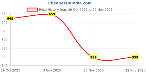 amazon.in Drumstone (𝐒𝐩𝐞𝐜𝐢𝐚𝐥 𝟏𝟓 𝐘𝐞𝐚𝐫𝐬 𝐖𝐚𝐫𝐫𝐚𝐧𝐭𝐲) Portable Mini MP3 Player with Back Clip, Rechargeable Battery, HiFi Sound, TF Card Support, Compact Design for Running, Workout, Travel Price History Graph from 29 Oct 2025 to 22 Nov 2025