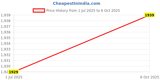 amazon.in Drumstone-𝟏𝟎 𝐘𝐞𝐚𝐫𝐬 𝐖𝐚𝐫𝐫𝐚𝐧𝐭𝐲 Portable Mini MP4 MusicVideo Playback, LCD Display, LosslessSupports 64GB SDCompact Media- BlackCard not included Price History Graph from 1 Jul 2025 to 6 Oct 2025