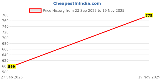 amazon.in Drumstone 𝟏𝟓 𝐘𝐞𝐚𝐫𝐬 𝐖𝐚𝐫𝐫𝐚𝐧𝐭𝐲 Portable Mini Wireless Bluetooth Speaker, Premium Sound Quality, Pocket-Sized Design, Long Lasting Playtime, Ideal for Home, Travel and Outdoor Activities. Price History Graph from 23 Sep 2025 to 19 Nov 2025