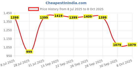 amazon.in Drumstone 𝟏𝟓 𝐘𝐞𝐚𝐫𝐬 𝐖𝐚𝐫𝐫𝐚𝐧𝐭𝐲 Portable Mini Wireless Trendy Single-Ear Voyager Bluetooth Headset Noise Cancelling Wireless V5.1 Bluetooth Earpiece drumstone Price History Graph from 8 Jul 2025 to 8 Oct 2025