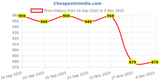 amazon.in Drumstone 𝟏𝟓 𝐘𝐄𝐀𝐑𝐒 𝐖𝐀𝐑𝐑𝐀𝐍𝐓𝐘 Portable MiniShuffle Mp3 Audio Music Player, Back Clip Lossless Sound MusicforAdultsCard not Included Price History Graph from 16 Sep 2025 to 4 Dec 2025