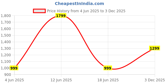 amazon.in Drumstone (𝐒𝐮𝐦𝐦𝐞𝐫 𝐎𝐟𝐟𝐞𝐫 𝟏𝟕 𝐘𝐞𝐚𝐫 𝐖𝐚𝐫𝐫𝐚𝐧𝐭𝐲 Portable Mist Spray Fan – Dual-Ended Cooling Fan with Water Misting, Rechargeable USB Desk Fan for Office, Outdoor & Travel Use Price History Graph from 4 Jun 2025 to 3 Dec 2025