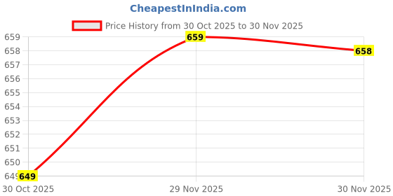 amazon.in Drumstone (𝟏𝟕 𝐲𝐞𝐚𝐫𝐬 𝐰𝐚𝐫𝐫𝐚𝐧𝐭𝐲) Portable MP3 Player with Clip Design – Lightweight Music Player with Rechargeable Battery & Card Support Price History Graph from 30 Oct 2025 to 30 Nov 2025