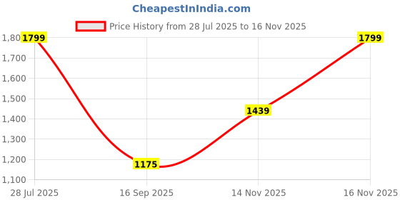 amazon.in Drumstone(𝐋𝐢𝐦𝐢𝐭𝐞𝐝 𝐓𝐢𝐦𝐞-𝐒𝐚𝐯𝐞𝐫 𝐰𝐢𝐭𝐡 𝟏𝟓 𝐘𝐞𝐚𝐫𝐬 𝐖𝐚𝐫𝐫𝐚𝐧𝐭𝐲) Portable MP4 Music & Video Player – Mini Media Device with Quick Buttons (Memory Card Not Included) Price History Graph from 28 Jul 2025 to 16 Nov 2025