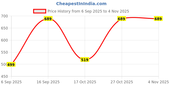 amazon.in Drumstone 𝟏𝟓 𝐘𝐞𝐚𝐫𝐬 𝐆𝐮𝐚𝐫𝐚𝐧𝐭𝐞𝐞, Portable Purple MP3 Player, Lossless Sound, Sports Back Clip, Earphone Bundled, Durable, Expandable Storage, Lightweight, Pocket Music, Card Not Included Price History Graph from 6 Sep 2025 to 2 Nov 2025
