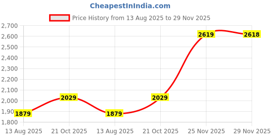 amazon.in Drumstone (๐ญ๐ฑ ๐ฌ๐ฒ๐ฎ๐ฟ๐ ๐ช๐ฎ๐ฟ๐ฟ๐ฎ๐ป๐๐) Portable Rechargeable Citrus Juicer โ Effortless Juice Extraction for Orange, Lemon, Lime, Mosambi โ USB Charging Price History Graph from 13 Aug 2025 to 29 Nov 2025