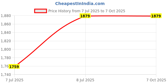 amazon.in Drumstone (𝟱 𝗬𝗲𝗮𝗿𝘀 𝗪𝗮𝗿𝗿𝗮𝗻𝘁𝘆) Portable Red 7.4V Citrus Juicer – USB Rechargeable Orange Lemon Juice Maker for Home & Travel Price History Graph from 7 Jul 2025 to 7 Oct 2025
