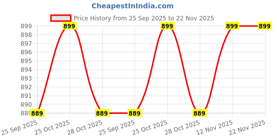 amazon.in Drumstone 𝟏𝟓 𝐘𝐞𝐚𝐫𝐬 𝐖𝐚𝐫𝐫𝐚𝐧𝐭𝐲 Portable Smart Fitness Band Watch, Heart-Rate & Activity Tracker Smart Band Wristband Many Activity Features for Men and Women. Price History Graph from 25 Sep 2025 to 22 Nov 2025
