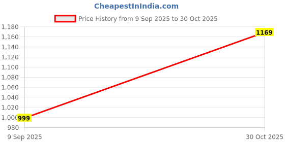amazon.in Drumstone ๐๐ ๐๐๐๐๐ ๐๐๐๐๐๐๐๐๐ Portable Solar Rechargeable LED Emergency Light with Power Bank 32 SMD LEDs 12-Hr Backup USB Mobile Charging Compact Camping Lantern Energy-Efficient Lamp Price History Graph from 9 Sep 2025 to 30 Oct 2025