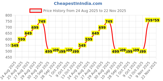 amazon.in Drumstone ๐ญ๐ฑ ๐ฌ๐ฒ๐ฎ๐ฟ๐ ๐ช๐ฎ๐ฟ๐ฟ๐ฎ๐ป๐๐ Portable Tummy Twister - Plastic Acupressure Disk for Figure useful for figure Tone Up & Weight Loss for Men and Women Price History Graph from 24 Aug 2025 to 22 Nov 2025