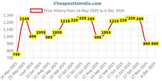amazon.in Drumstone 𝟏𝟓 𝐘𝐞𝐚𝐫𝐬 𝐖𝐚𝐫𝐫𝐚𝐧𝐭𝐲 Portable USB Rechargeable Blender with BPA-Free 410ml Cup and Phone Holder – Compact Smoothie Maker for Travel, Gym, Office, Baby Food & Fruit Juices. drumstone Price History Graph from 14 May 2025 to 5 Dec 2025