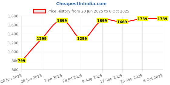 amazon.in Drumstone 𝟏𝟓 𝐘𝐞𝐚𝐫𝐬 𝐖𝐚𝐫𝐫𝐚𝐧𝐭𝐲 Portable USB Rechargeable Electric Citrus Juicer, Cordless & Powerful Fruit Juicer for Fresh Juice Anytime drumstone Price History Graph from 20 Jun 2025 to 6 Oct 2025