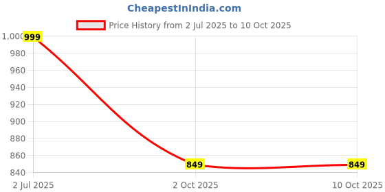 amazon.in Drumstone 𝟏𝟓 𝐘𝐞𝐚𝐫𝐬 𝐖𝐚𝐫𝐫𝐚𝐧𝐭𝐲 Portable USB Rechargeable Juicer Blender | Compact Travel Blender for Fruits, Vegetables, Smoothies & Shakes | Powerful Motor, Easy-to-Clean Design Price History Graph from 2 Jul 2025 to 10 Oct 2025